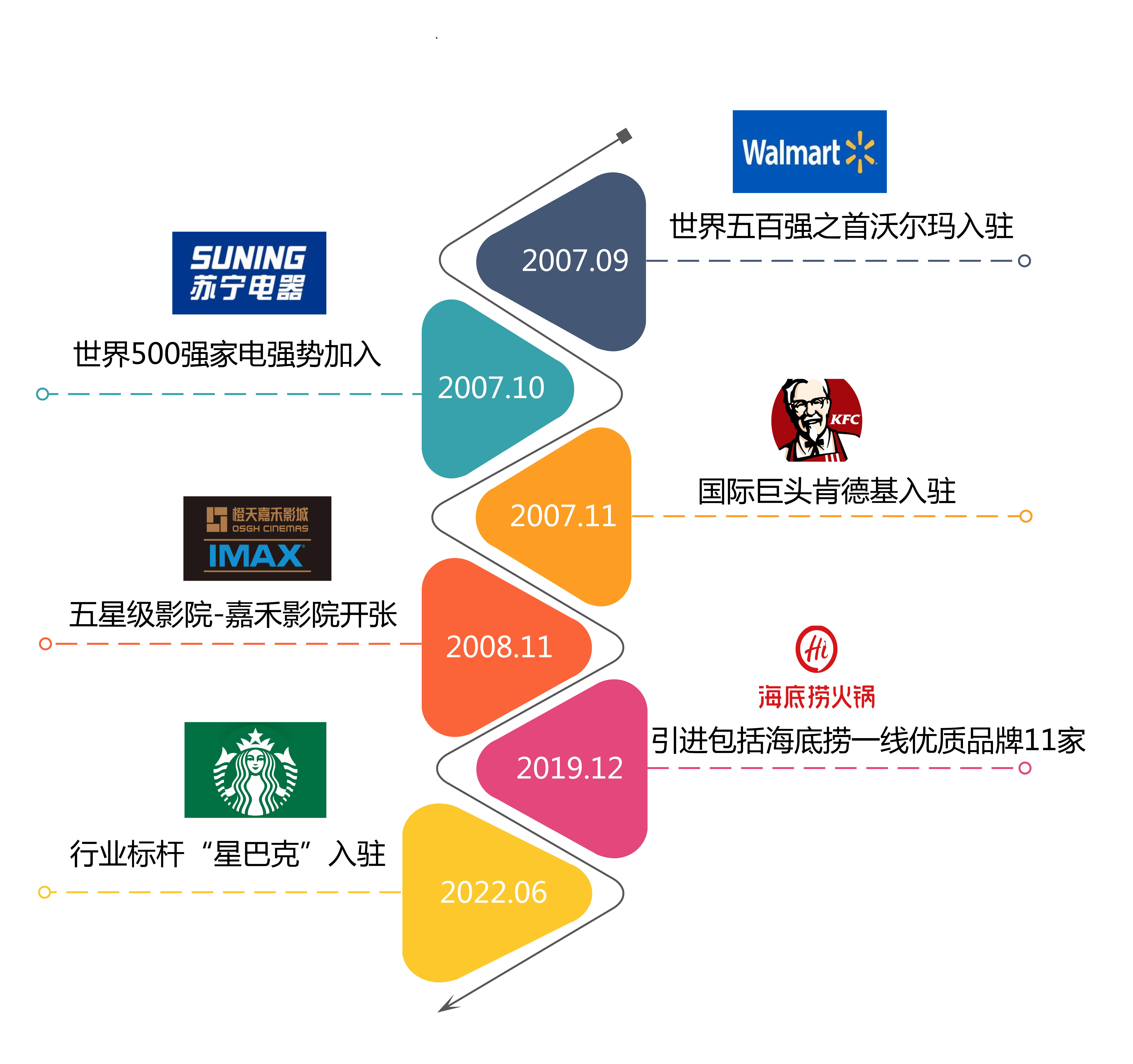 图7 国内外知名品牌入驻金鼎商业广场.png